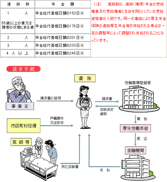 遺族（補償）給付