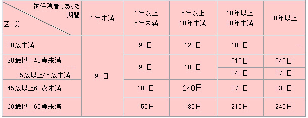 ①特定受給者の場合（③を除く）