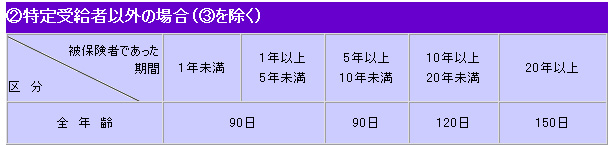 ②一般の離職者の場合（③を除く）