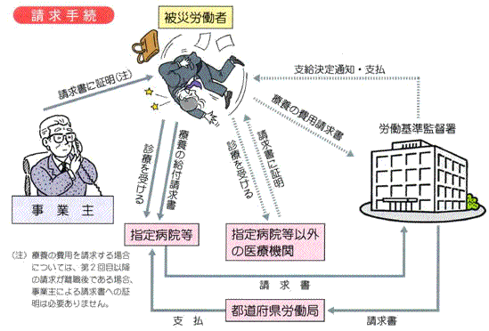 療養（補償）給付②