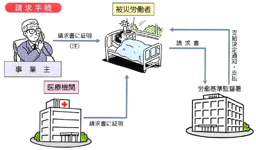 休業（補償）給付②