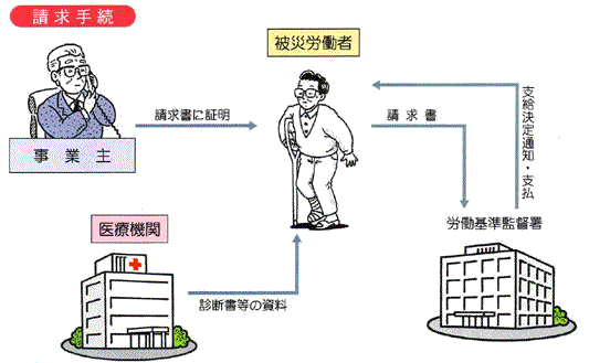 障害（補償）給付②