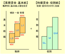 中小零細企業に適合する賃金制度